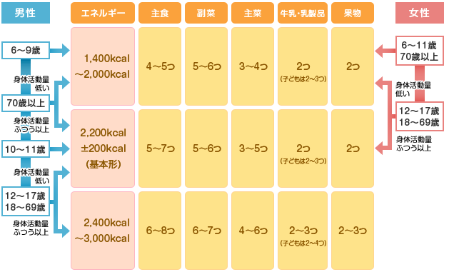 農林水産省より栄養摂取目安